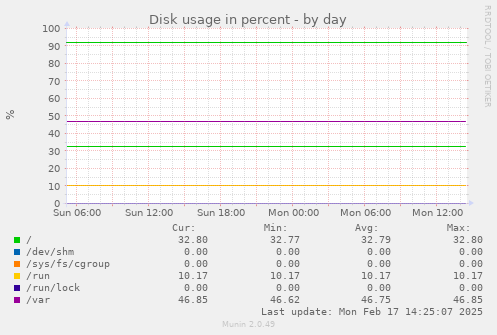 Disk usage in percent
