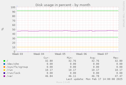 Disk usage in percent