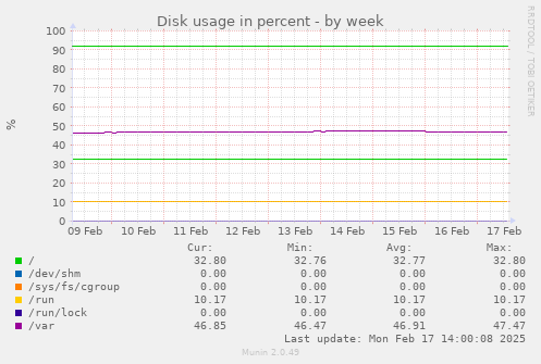 Disk usage in percent