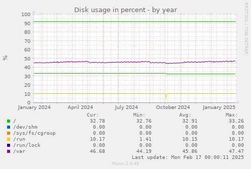 Disk usage in percent