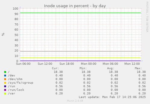 Inode usage in percent