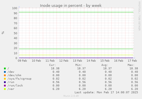 Inode usage in percent