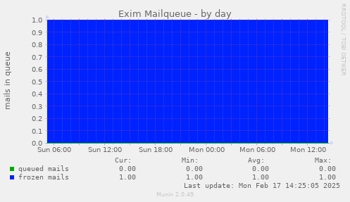 Exim Mailqueue