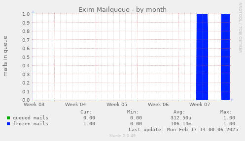 Exim Mailqueue