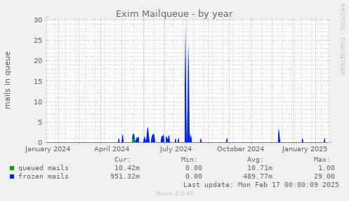 Exim Mailqueue