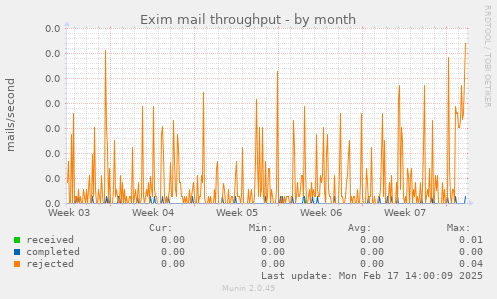 Exim mail throughput