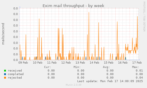 Exim mail throughput