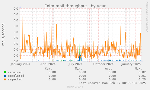Exim mail throughput