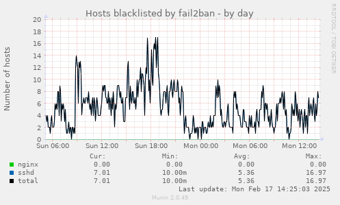 Hosts blacklisted by fail2ban