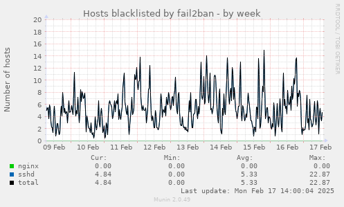 Hosts blacklisted by fail2ban