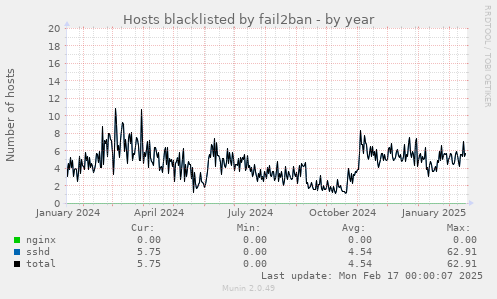 Hosts blacklisted by fail2ban