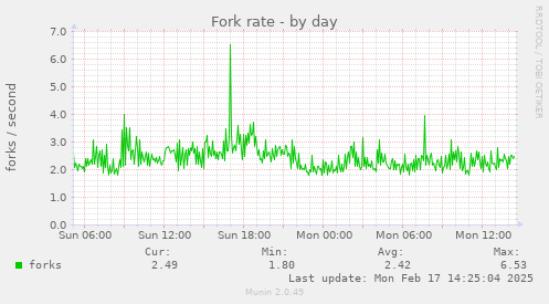 Fork rate