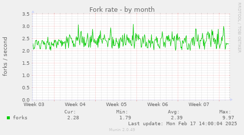 Fork rate