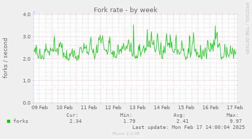 Fork rate