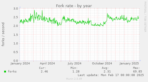 Fork rate