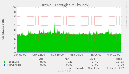 Firewall Throughput