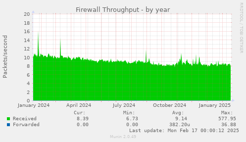 Firewall Throughput