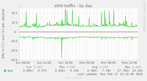 eth0 traffic