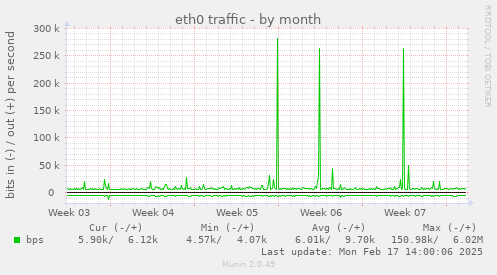 eth0 traffic