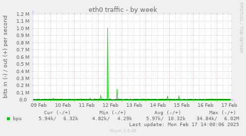 eth0 traffic