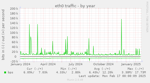 eth0 traffic