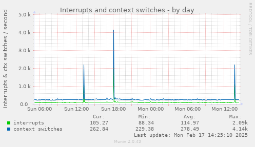Interrupts and context switches