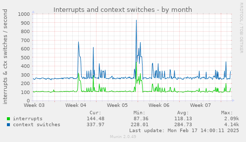 Interrupts and context switches