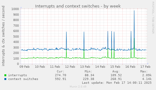 Interrupts and context switches