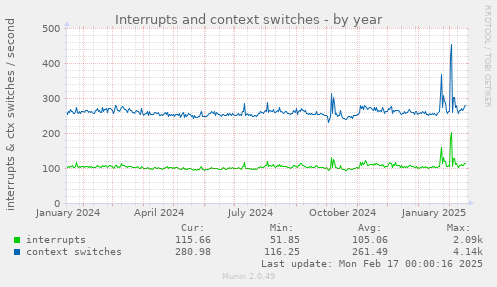 Interrupts and context switches