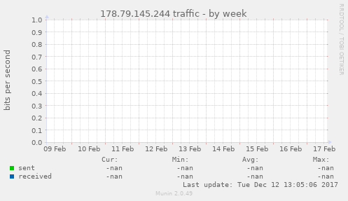 178.79.145.244 traffic