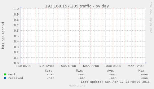 192.168.157.205 traffic