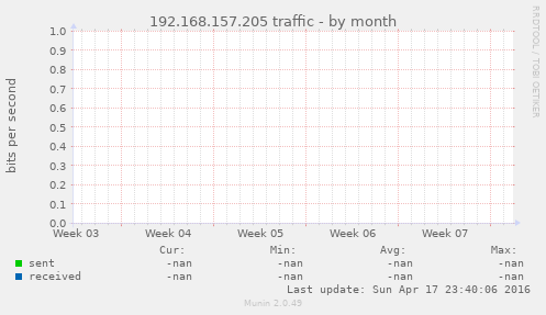 192.168.157.205 traffic