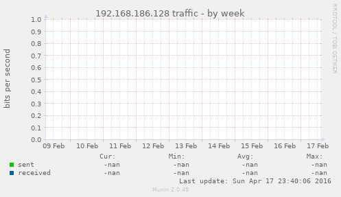 192.168.186.128 traffic