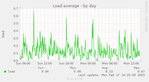 Load average