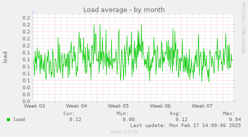 Load average