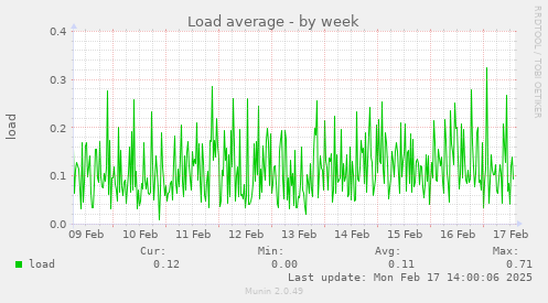 Load average