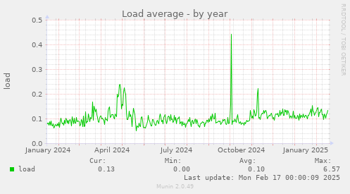 Load average