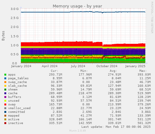 Memory usage