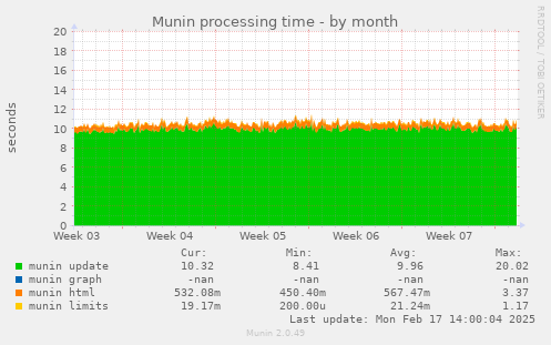 Munin processing time