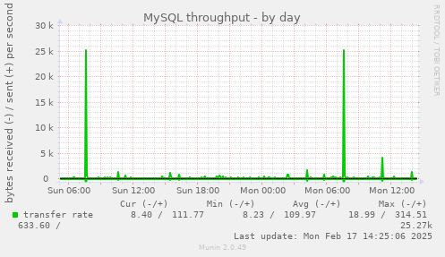 MySQL throughput
