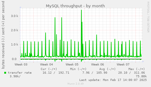 MySQL throughput
