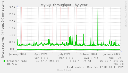 MySQL throughput