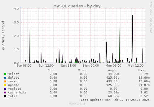 MySQL queries