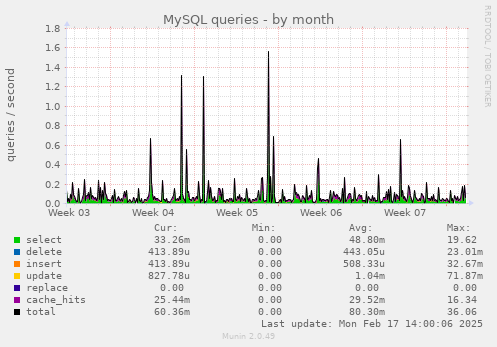 MySQL queries