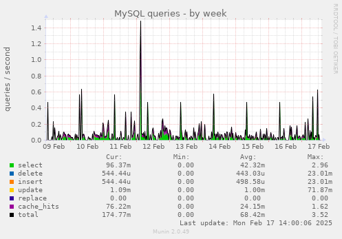 MySQL queries