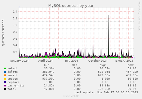 MySQL queries