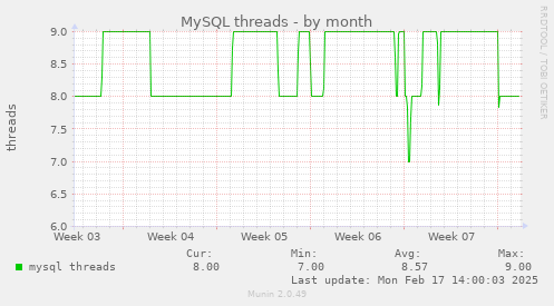 MySQL threads