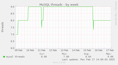 MySQL threads