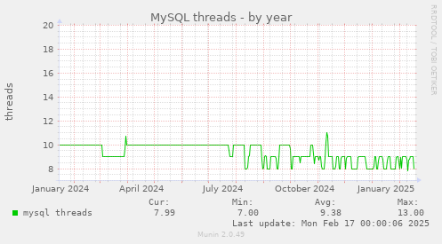 MySQL threads