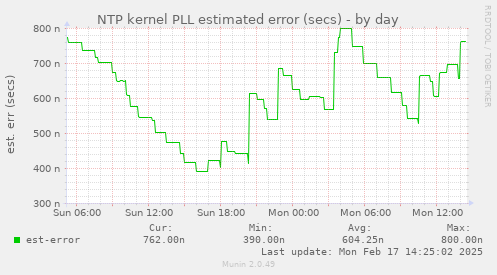 NTP kernel PLL estimated error (secs)